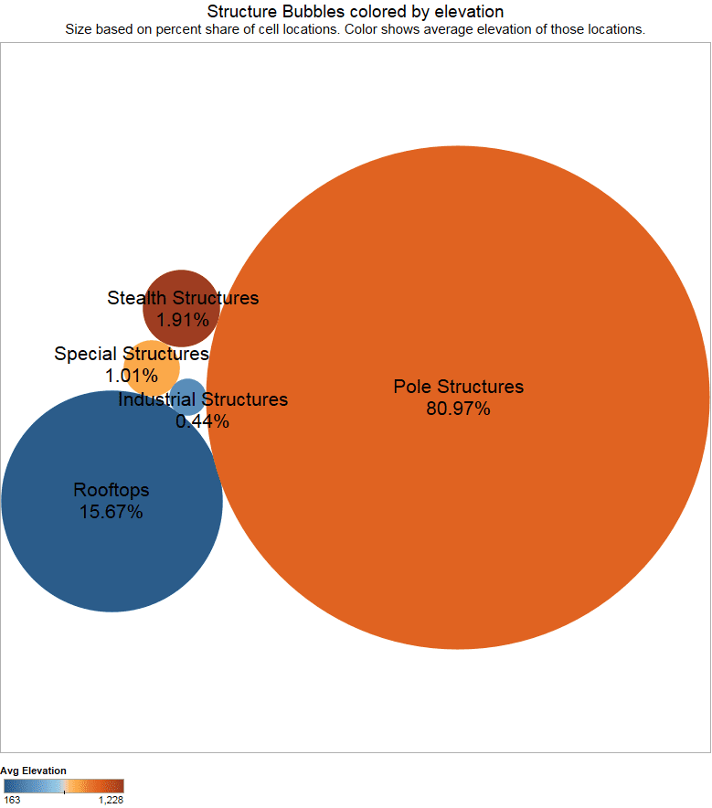 Structure-Bubbles-colored-by-elevation-with-key